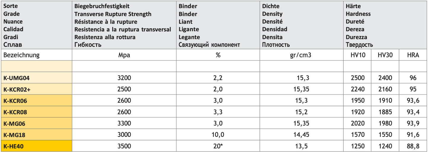 HM Wendeplatten Z4 (2-Loch) Breite 7,0 mm, Qualität KCR08 - 10 Stück