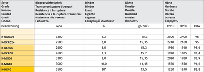 HM Wendeplatten Z2 (2-Loch) 12,0 mm Breite, 5° links, Qualität KCR08 - 10 Stück